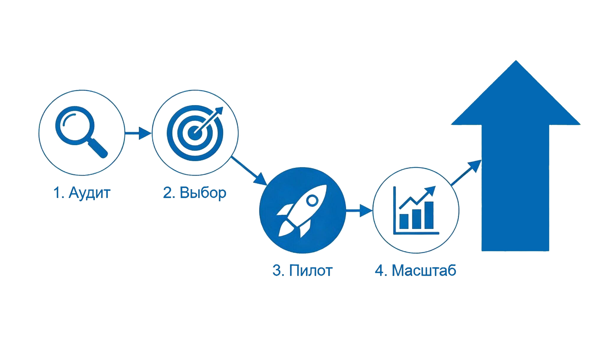Прогресс внедрения